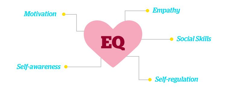 EQ, Emotional Intelligence